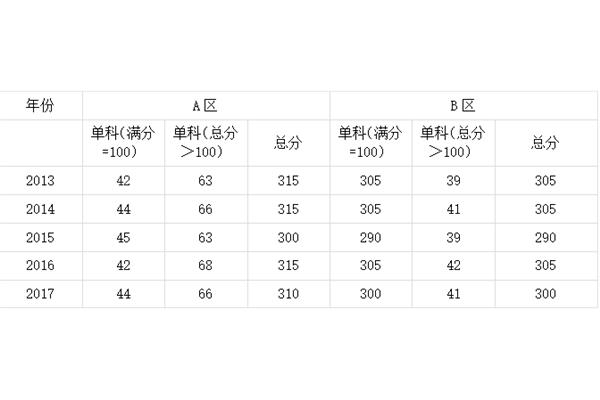 法硕国家线