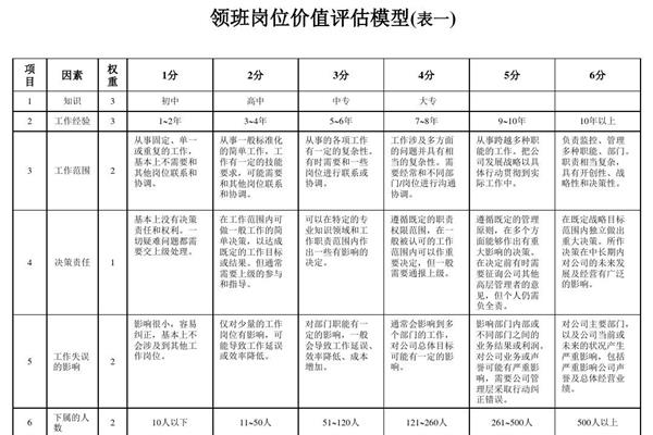 岗位价值评估