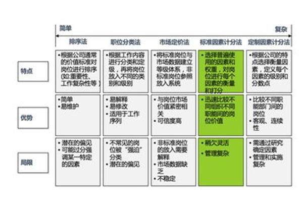 岗位价值评估