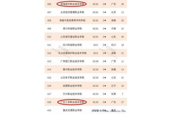 职业学院排名