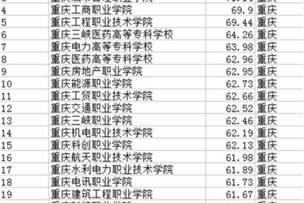 重庆专科学校排名
