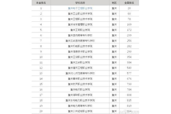 重庆专科学校排名