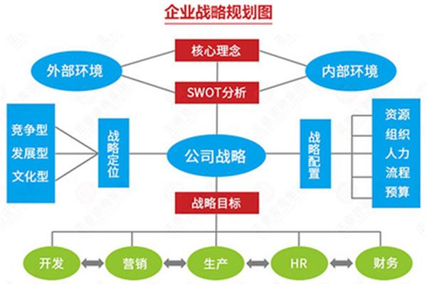 公司战略规划
