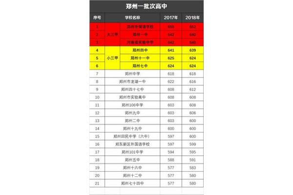 郑州高中排名