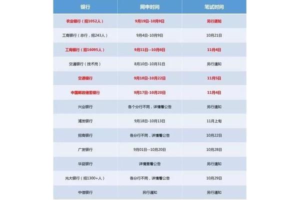 中国民生银行招聘
