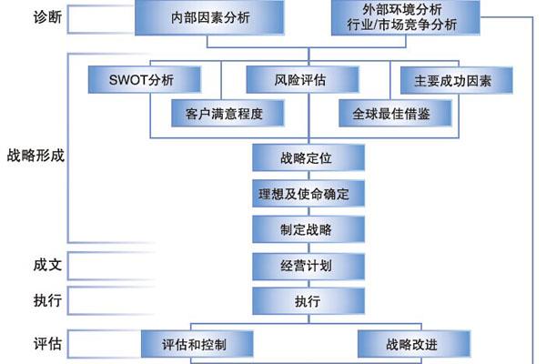 公司战略规划
