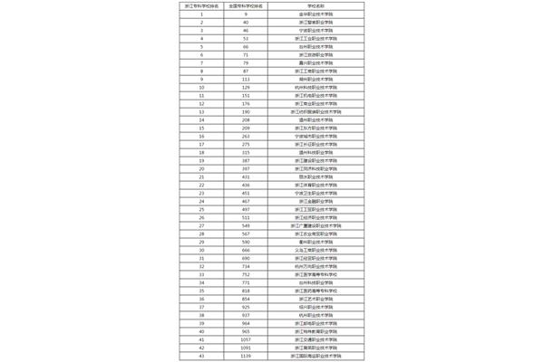 公办专科学校排名
