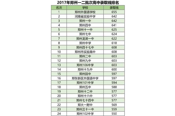 郑州高中排名