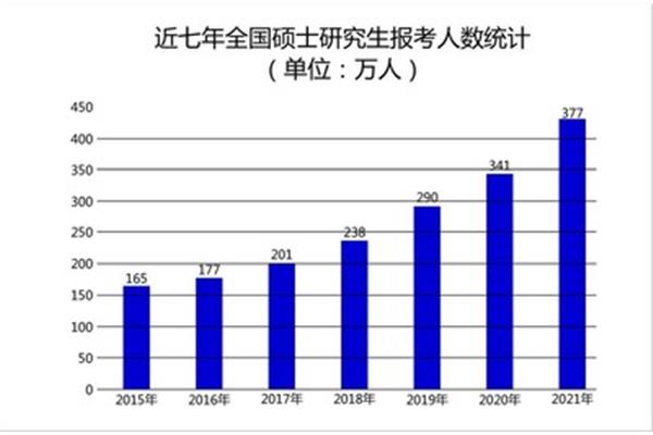 考硕士研究生