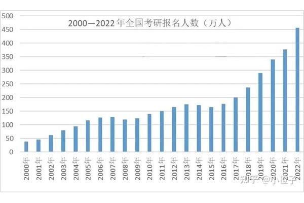 考硕士研究生