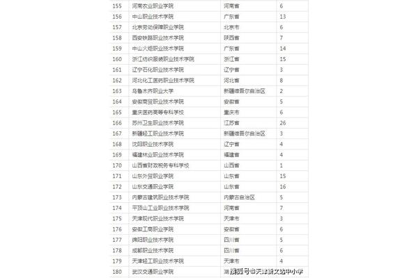 全国大专院校排名