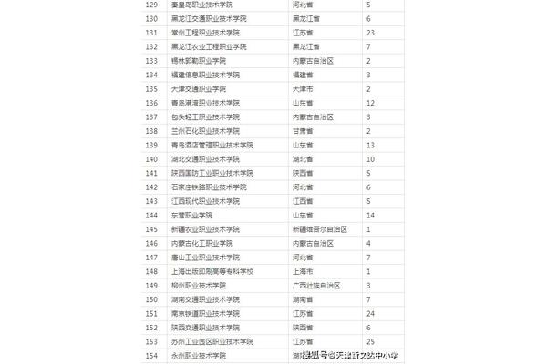 全国大专院校排名