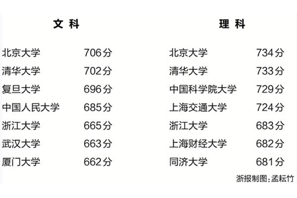厦门大学录取分数