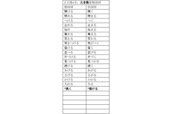 自动词和他动词