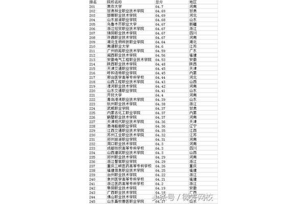 全国大专院校排名