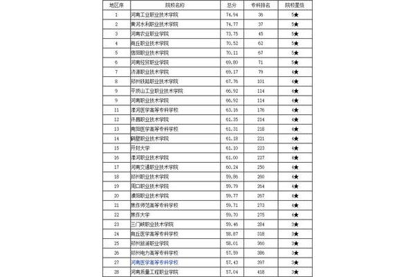 高职院校排名