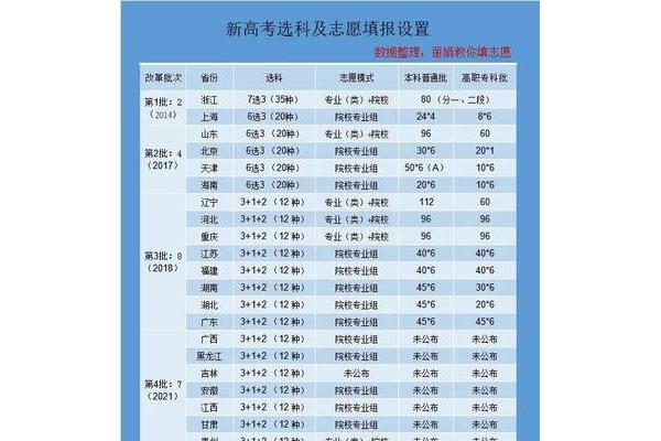 北京高考改革