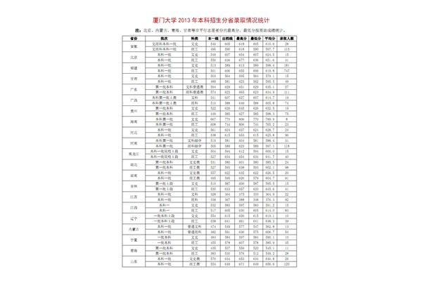 厦门大学录取分数