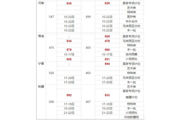 厦门大学录取分数