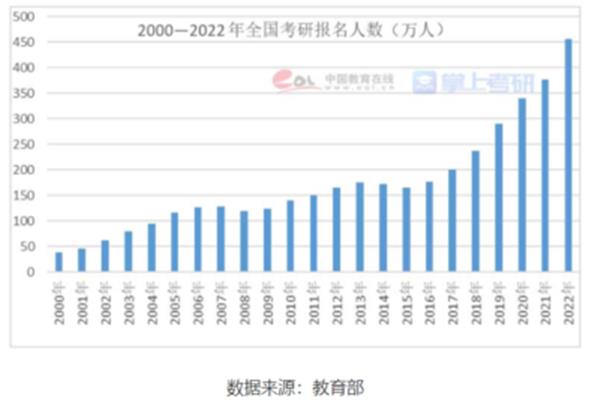 考硕士研究生