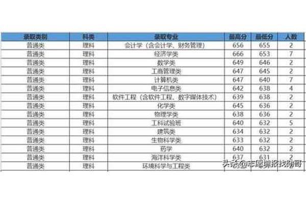 厦门大学录取分数