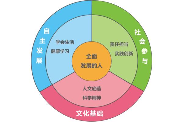 学生核心素养