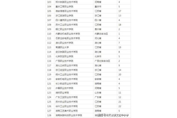 全国大专院校排名