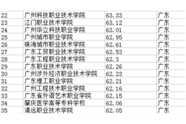 高职院校排名