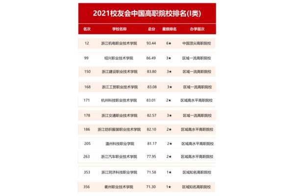 高职院校排名