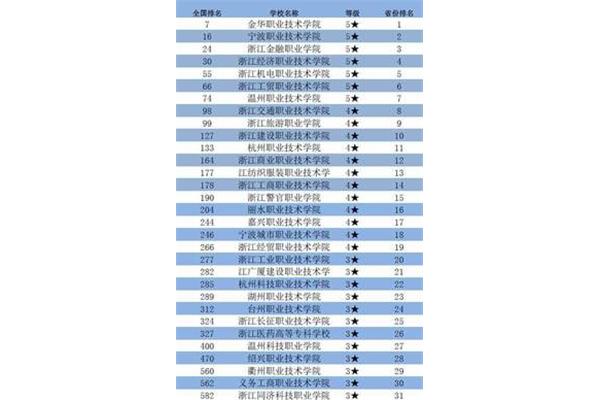 高职院校排名