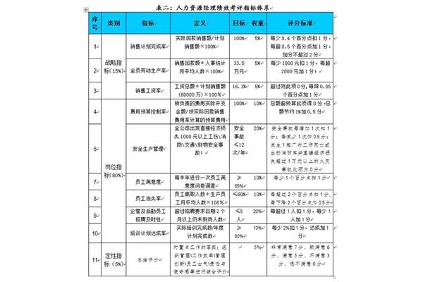 绩效考核指标设计