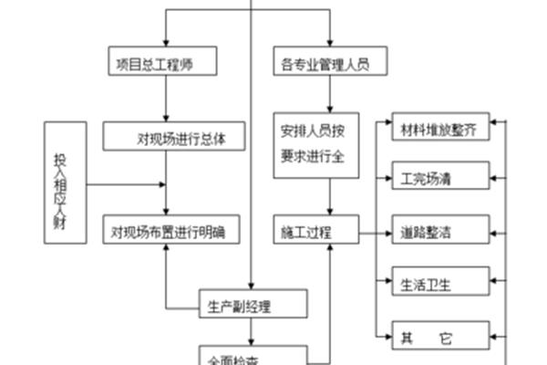 项目安全管理