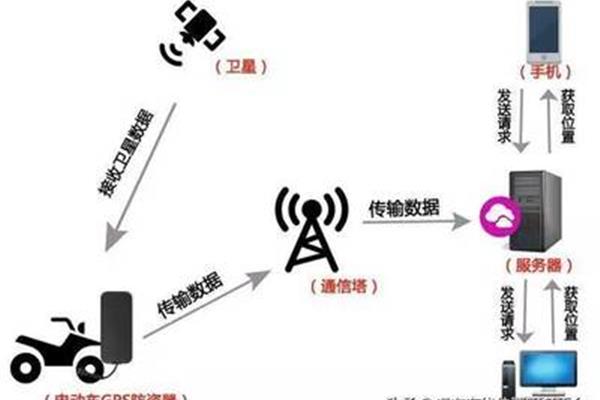 gps工作原理