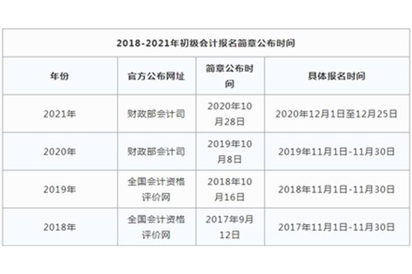 初会的报名时间