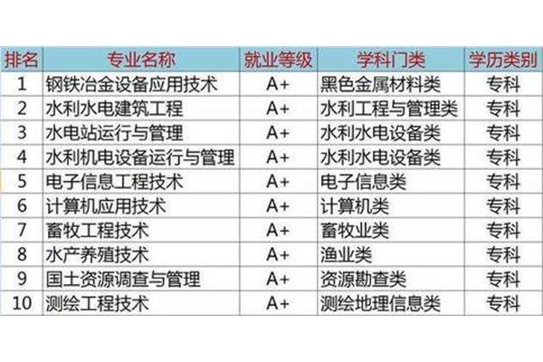 学历专业类别