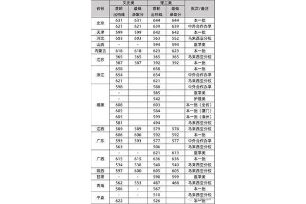 北大录取分数