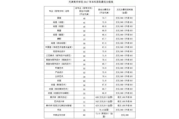 央美录取分数线