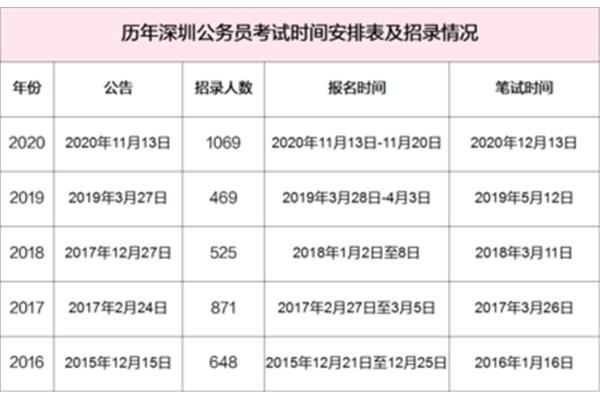 深圳市考公务员