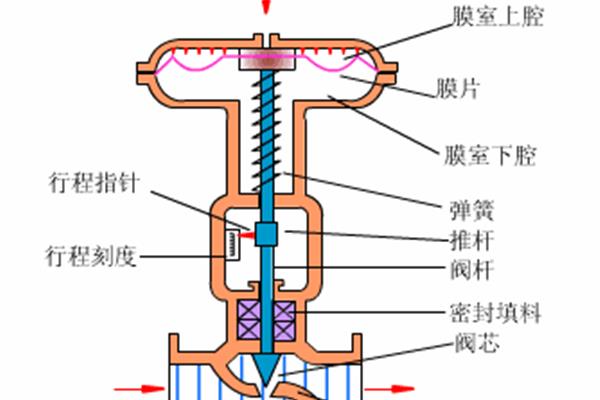 气动执行机构