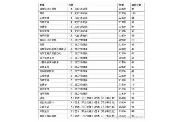 武汉工商学院学费