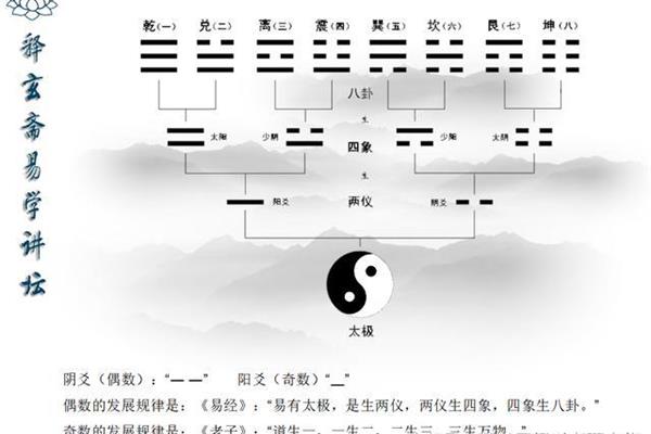 卦的构成要素