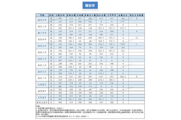 杭州中考分数线