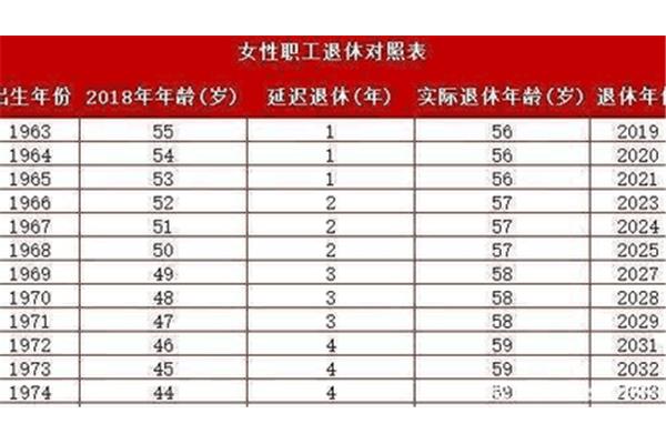 退休多少岁