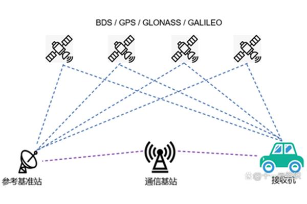 gps工作原理