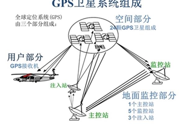 gps工作原理