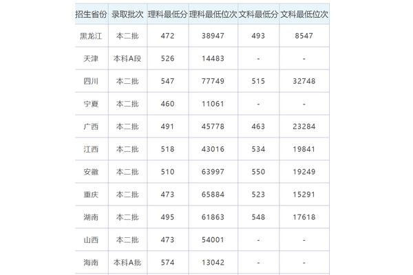 济宁医学院分数线