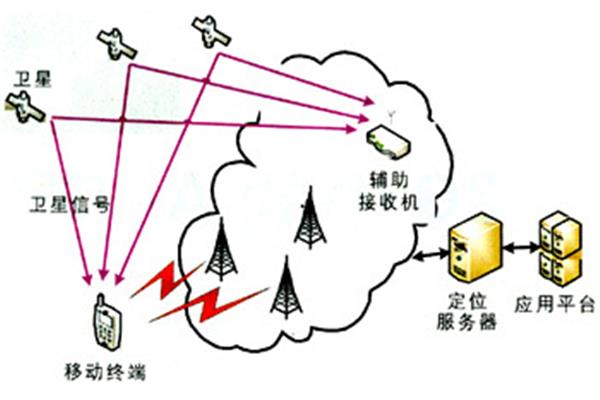 gps工作原理
