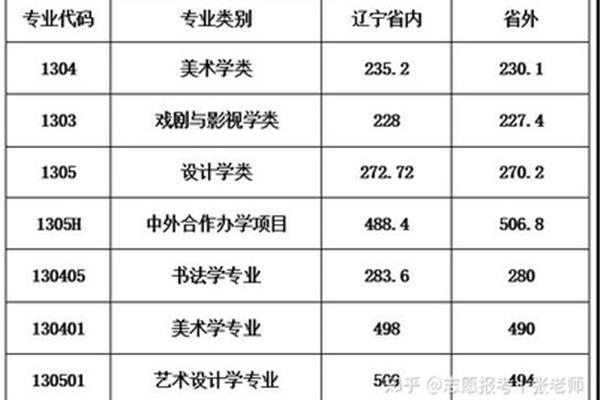 央美录取分数线