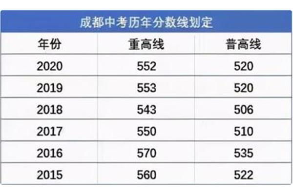 普高分数线是多少