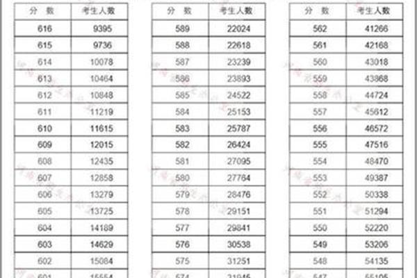 去年高考分数线